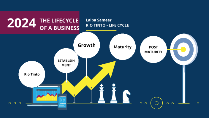 The Life Cycle of a Business by Laiba Sameer on Prezi