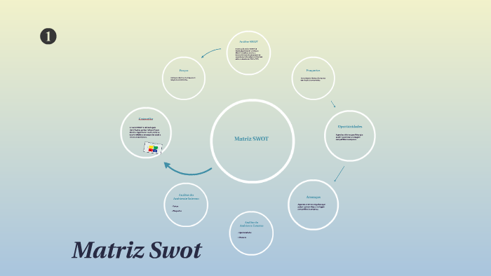 Swot by Kleber Gonçalves Silva on Prezi