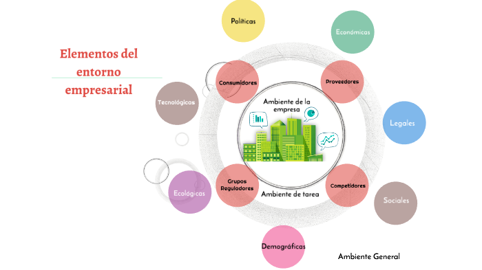 Elementos del entorno empresarial by Regina Dìaz Torres on Prezi