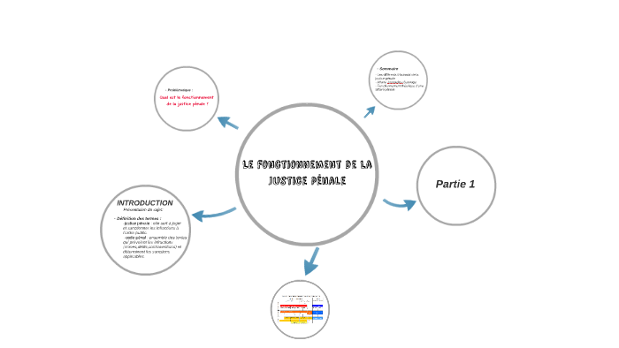 Le fonctionnement de la justice pénale by anna illana on Prezi