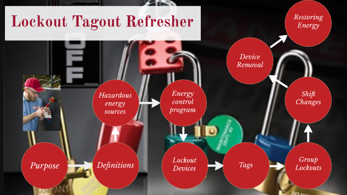 Lockout Tagout Refresher - Caudill 2018 by David Caudill on Prezi
