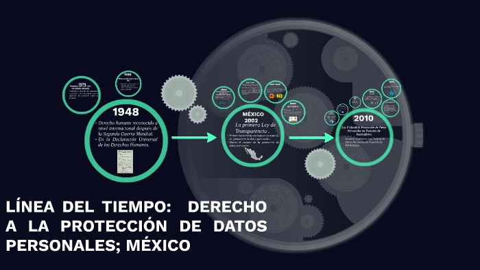 Linea Del Tiempo Protección De Datos Personales By Daniela Cortés On Prezi