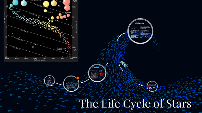 The Life Cycle of Stars by perla ramirez on Prezi