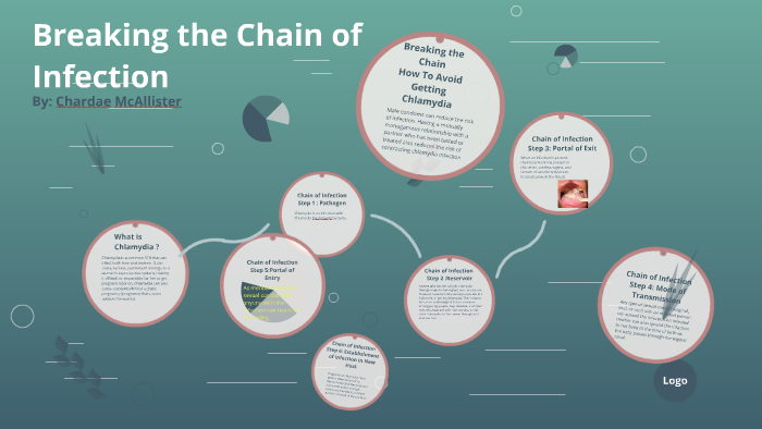 Breaking the Chain of Infection by Chardae McAllister on Prezi