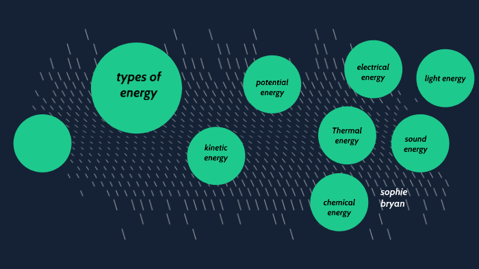 Forms And Types Of Energy By Sophia Bryan On Prezi