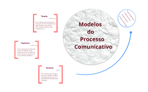 Os modelos do processo comunicativo by Juliana Abrantes