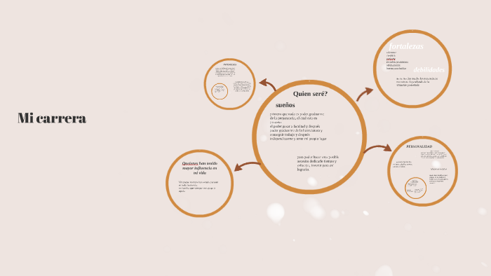 Mi proyecto de vida by frida galvan on Prezi