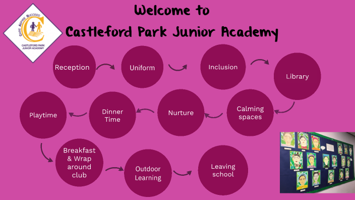 Castleford Park Junior Academy by Jolie Pender on Prezi