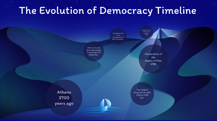 The Evolution of Democracy Timeline - Shahwaiz Khan by Shahwaiz Khan on ...