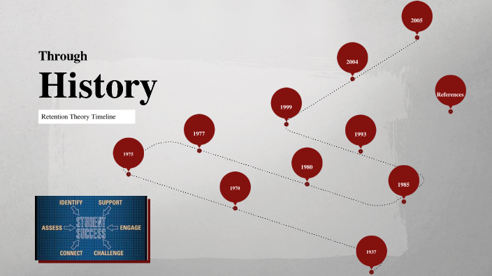 Retention Theory Timeline By Jessica Willis On Prezi