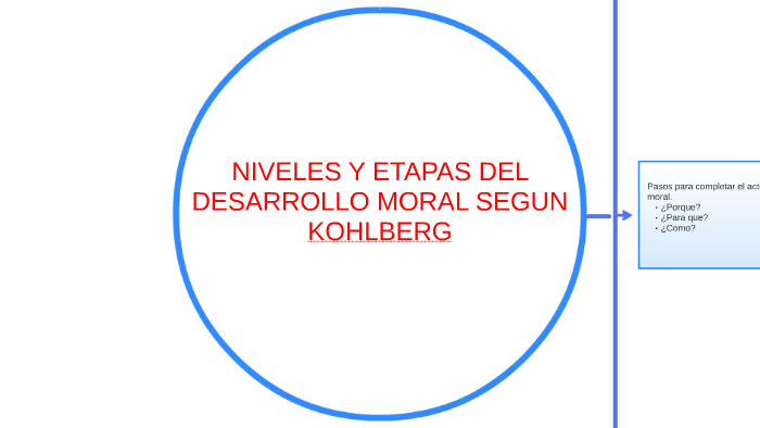 Niveles Y Etapas Del Desarrollo Moral Segun Kohlberg By Alejandra Ruiz On Prezi 4721