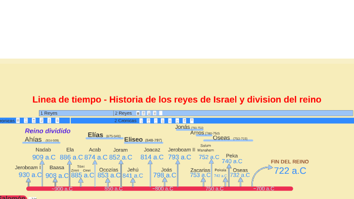 Reino De Israel Y Division By Emmanuel Ferreira On Prezi