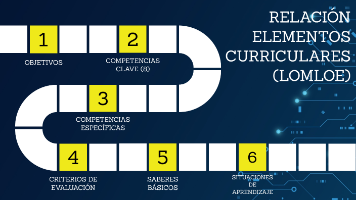 Relación Elementos Curriculares (LOMLOE) By Elena Mozas Gay On Prezi