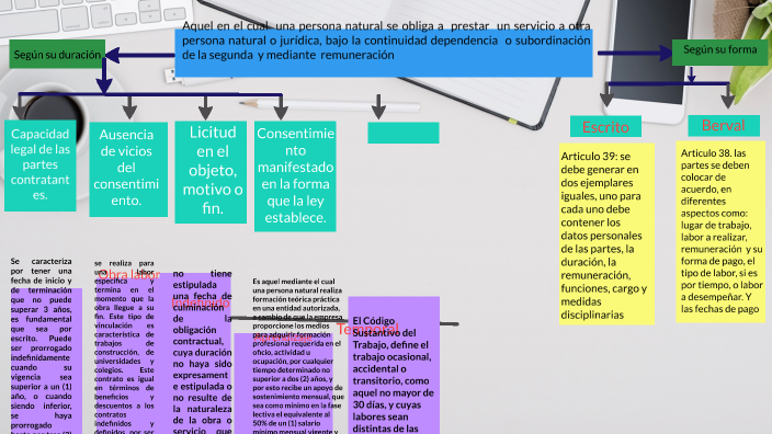 Clasificación De Los Contratos By Nelly Rubiano On Prezi