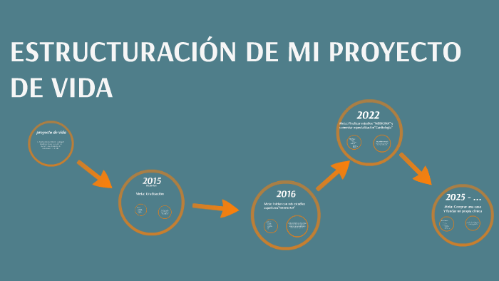 Mi proyecto de vida by Juan Carlos Sanguino Ariza on Prezi