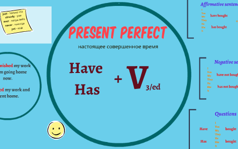 Present Perfect Tense by Alexandra Kim on Prezi