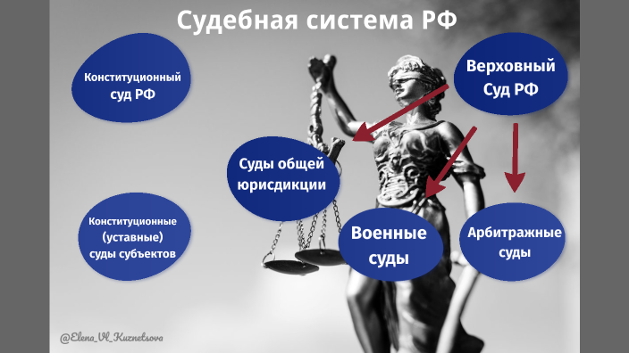 Федеральные суды система. Суды субъектов. Суды субъектов задачи. Суды субъектов. Задачи арбитражных судов.
