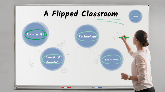 The Flipped Classroom by Cassandra Huffman on Prezi