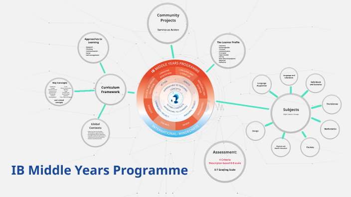 IB Middle Years Programme By Jim Wild