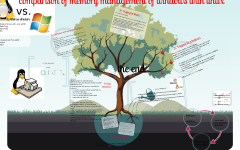 difference between windows and linux by nourah saad on Prezi