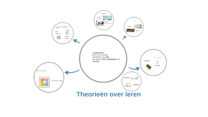 Theorieën over leren by on Prezi