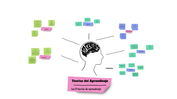 Teorias del Aprendizaje by sandra paola posada portillo on Prezi