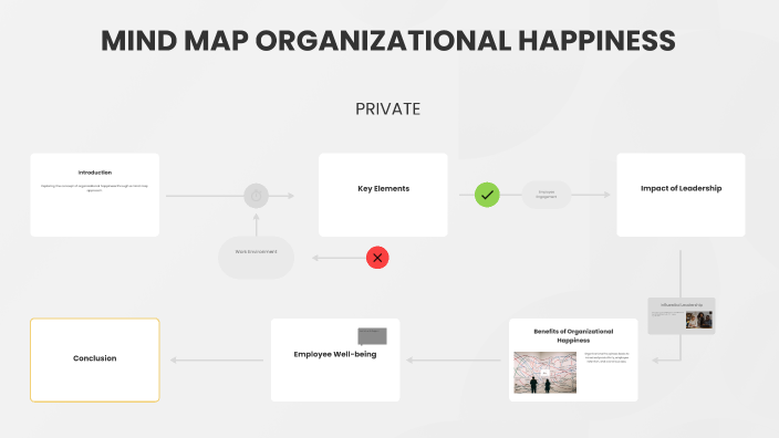 MIND MAP ORGANIZATIONAL HAPPINESS by Ruth Violeta Castillo Sanchez on Prezi