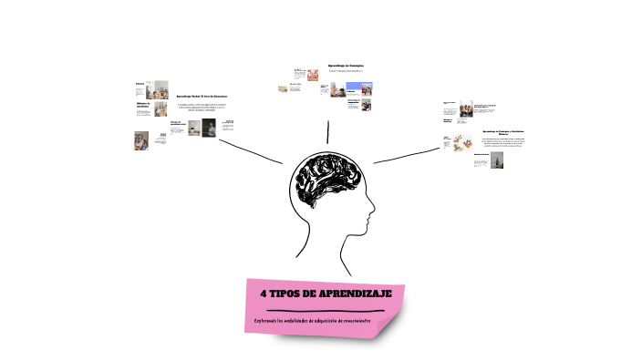 4 TIPOS DE APRENDIZAJE by WENDY GUADALUPE RODRIGUEZ PEREZ on Prezi