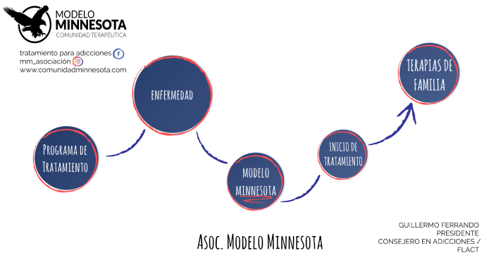 MODELO MINNESOTA by ludmila abatino on Prezi Next