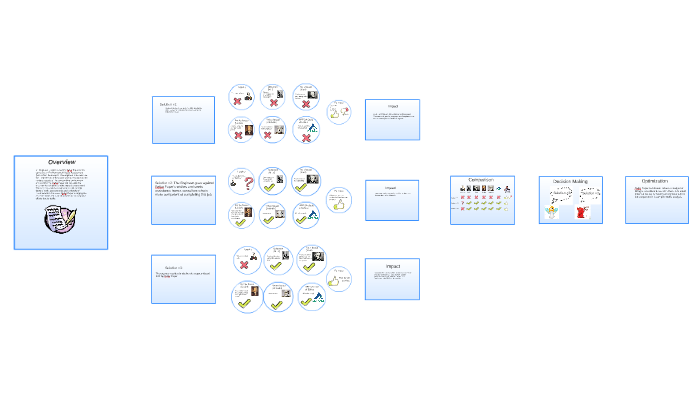 Overview by on Prezi