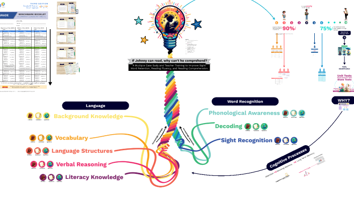 Science of Reading by kate m on Prezi