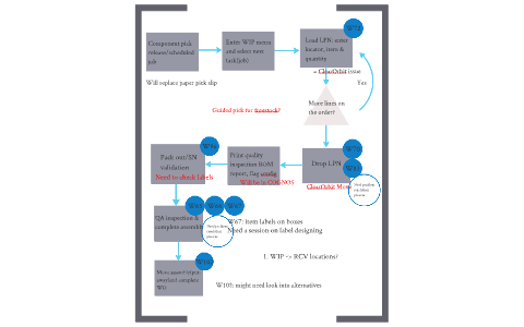 Future WIP process map by Zhou Lu on Prezi