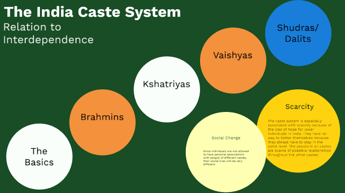 The Caste System of India by Emily Krug on Prezi
