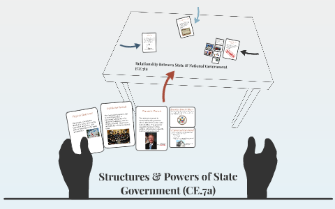 Structures & Powers of State Government by Mr Postlewaite on Prezi