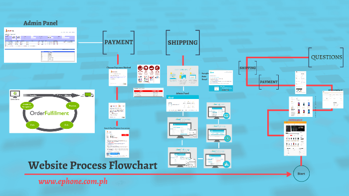 Website Process Flowchart by Kristin Tandiama on Prezi
