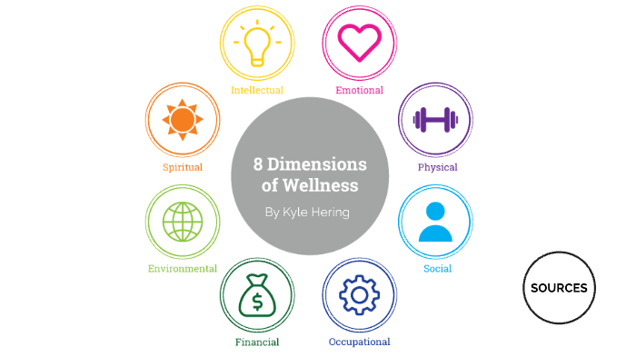 The Eight Dimensions Of Wellness By Kyle Hering On Prezi