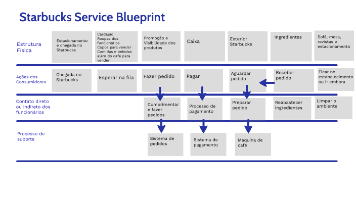 Blueprint Starbucks By Maiara Skywalker On Prezi