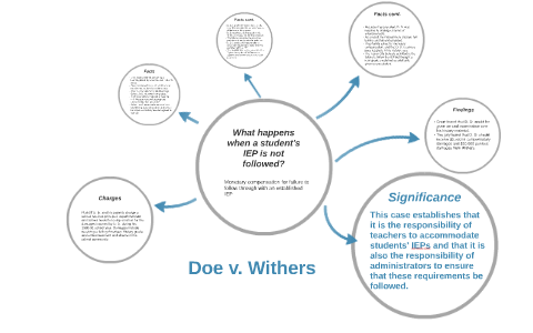 Doe v. Withers by Chrissy Miner on Prezi