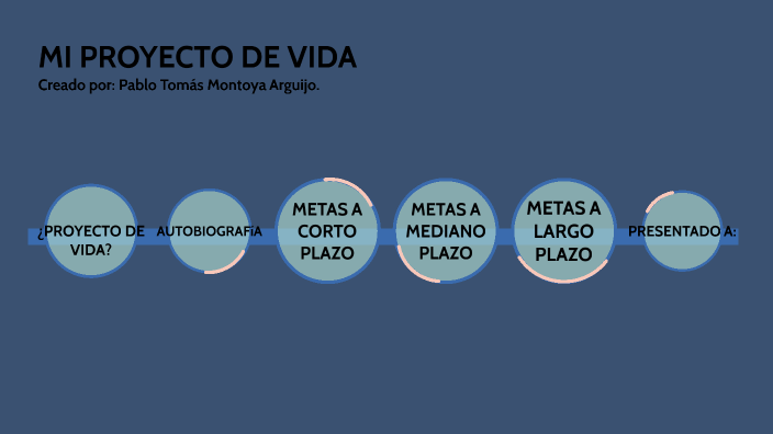 Mi proyecto de vida by Pablo Montoya on Prezi