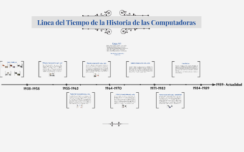 linea de tiempo de la historia de las computadoras