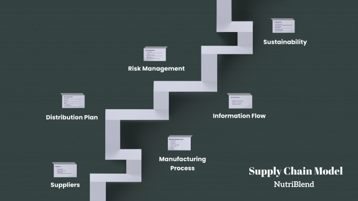 Supply Chain Model by J.K on Prezi