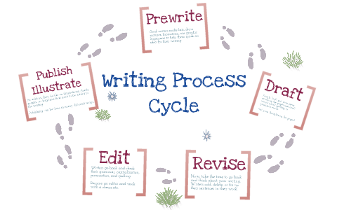 Writing Process Cycle by Jeannie Terhark