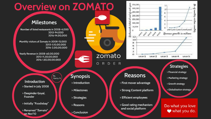 ppt presentation on zomato