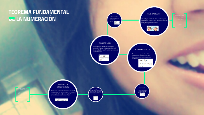 TEOREMA FUNDAMENTAL DE LA NUMERACION By CAROLINA SUAREZ On Prezi