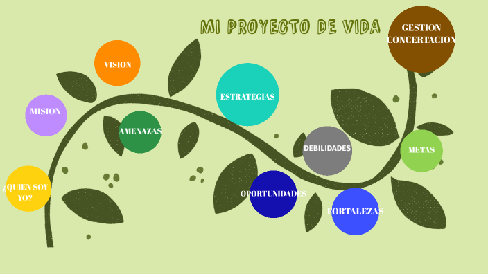 MI PROYECTO DE VIDA by karol lopez on Prezi