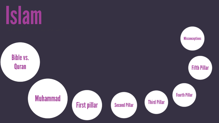 Islam presentation by maya hanley on Prezi