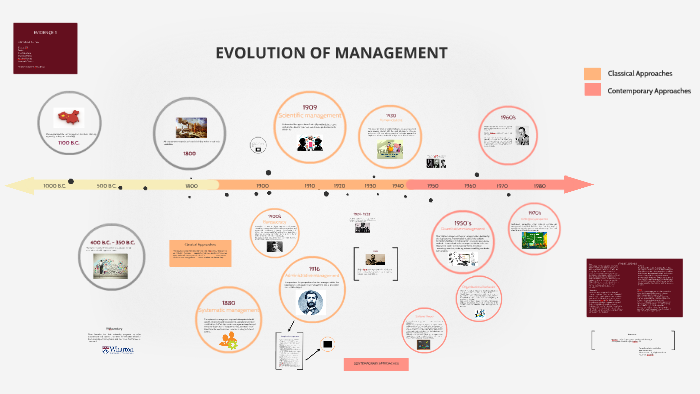 Evolution of Management by Marlene Reyna on Prezi