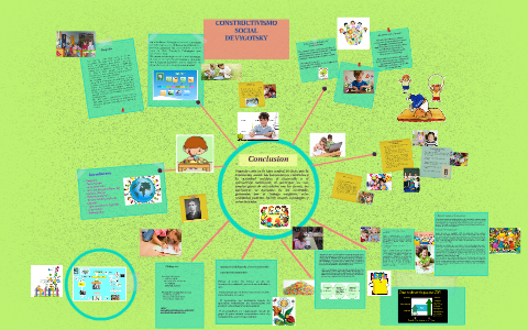 CONSTRUCTIVISMO SOCIAL DE VYGOTSKY by Reyna Del Carmen Perez Ramos on Prezi