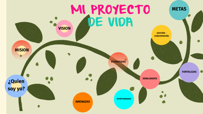 Proyecto de vida by Andrea Hernández Potes on Prezi