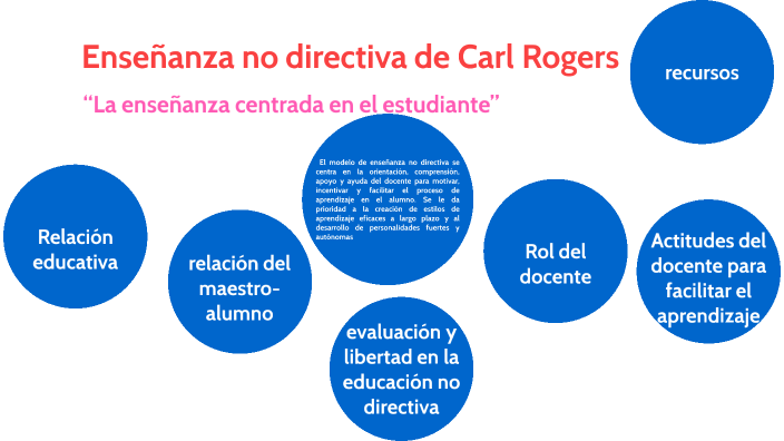 Enseñanza no directiva de Carl Rogers by Brenda Candelario on Prezi Next